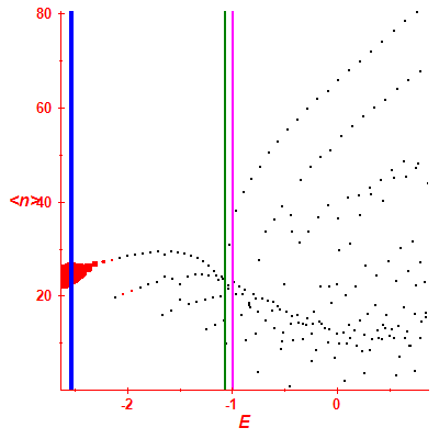 Peres lattice <N>